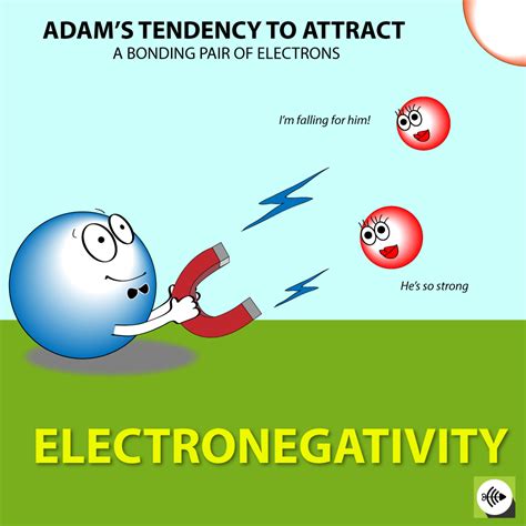 the tendency of an atom to attract electrons|Electronegativity (video) .